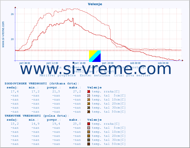 POVPREČJE :: Velenje :: temp. zraka | vlaga | smer vetra | hitrost vetra | sunki vetra | tlak | padavine | sonce | temp. tal  5cm | temp. tal 10cm | temp. tal 20cm | temp. tal 30cm | temp. tal 50cm :: zadnji dan / 5 minut.