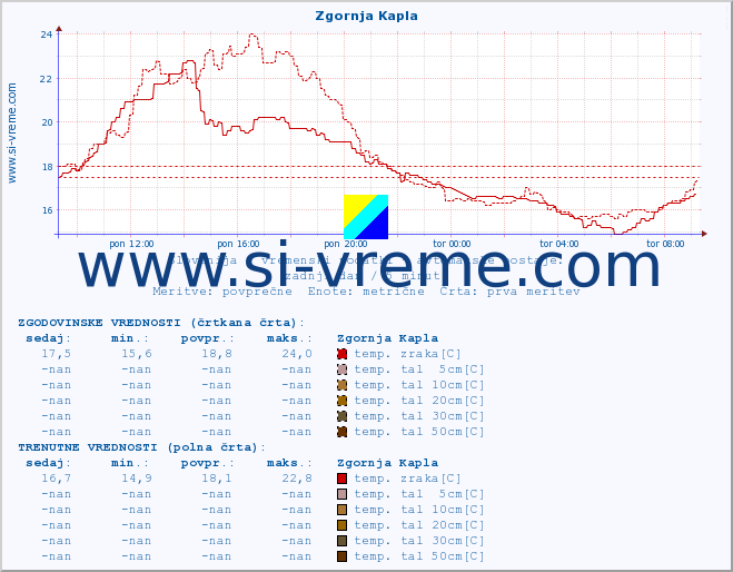 POVPREČJE :: Zgornja Kapla :: temp. zraka | vlaga | smer vetra | hitrost vetra | sunki vetra | tlak | padavine | sonce | temp. tal  5cm | temp. tal 10cm | temp. tal 20cm | temp. tal 30cm | temp. tal 50cm :: zadnji dan / 5 minut.