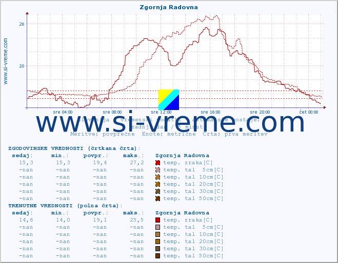 POVPREČJE :: Zgornja Radovna :: temp. zraka | vlaga | smer vetra | hitrost vetra | sunki vetra | tlak | padavine | sonce | temp. tal  5cm | temp. tal 10cm | temp. tal 20cm | temp. tal 30cm | temp. tal 50cm :: zadnji dan / 5 minut.