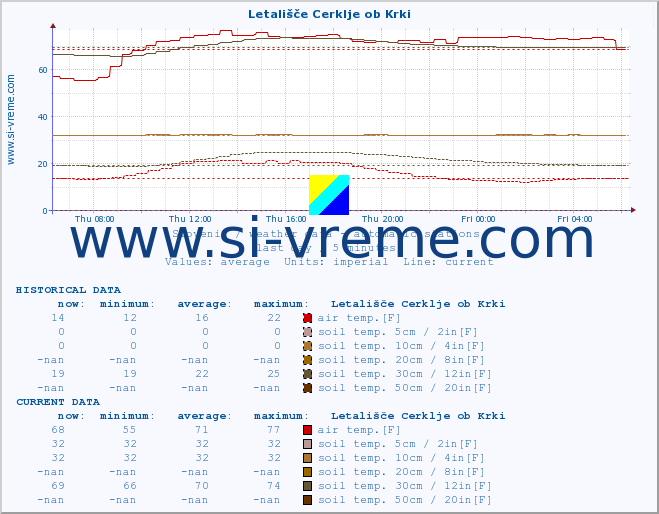 :: Letališče Cerklje ob Krki :: air temp. | humi- dity | wind dir. | wind speed | wind gusts | air pressure | precipi- tation | sun strength | soil temp. 5cm / 2in | soil temp. 10cm / 4in | soil temp. 20cm / 8in | soil temp. 30cm / 12in | soil temp. 50cm / 20in :: last day / 5 minutes.
