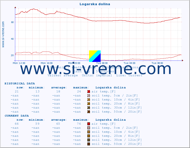 :: Logarska dolina :: air temp. | humi- dity | wind dir. | wind speed | wind gusts | air pressure | precipi- tation | sun strength | soil temp. 5cm / 2in | soil temp. 10cm / 4in | soil temp. 20cm / 8in | soil temp. 30cm / 12in | soil temp. 50cm / 20in :: last day / 5 minutes.