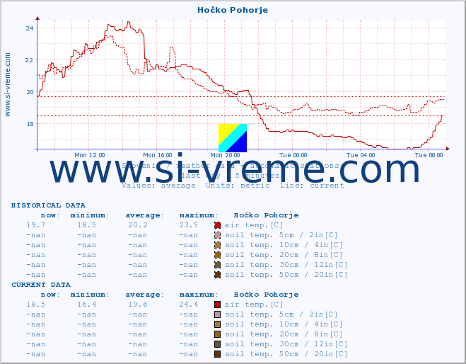  :: Hočko Pohorje :: air temp. | humi- dity | wind dir. | wind speed | wind gusts | air pressure | precipi- tation | sun strength | soil temp. 5cm / 2in | soil temp. 10cm / 4in | soil temp. 20cm / 8in | soil temp. 30cm / 12in | soil temp. 50cm / 20in :: last day / 5 minutes.