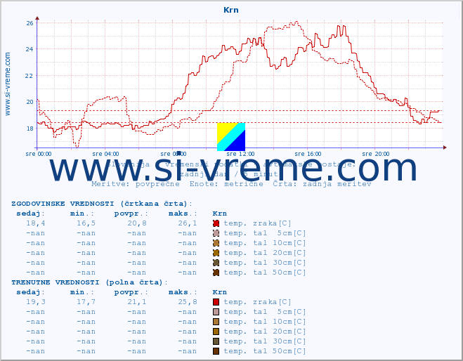 POVPREČJE :: Krn :: temp. zraka | vlaga | smer vetra | hitrost vetra | sunki vetra | tlak | padavine | sonce | temp. tal  5cm | temp. tal 10cm | temp. tal 20cm | temp. tal 30cm | temp. tal 50cm :: zadnji dan / 5 minut.