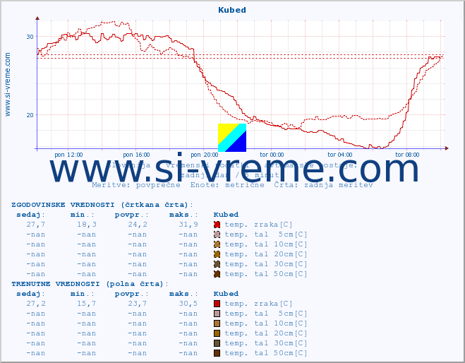 POVPREČJE :: Kubed :: temp. zraka | vlaga | smer vetra | hitrost vetra | sunki vetra | tlak | padavine | sonce | temp. tal  5cm | temp. tal 10cm | temp. tal 20cm | temp. tal 30cm | temp. tal 50cm :: zadnji dan / 5 minut.