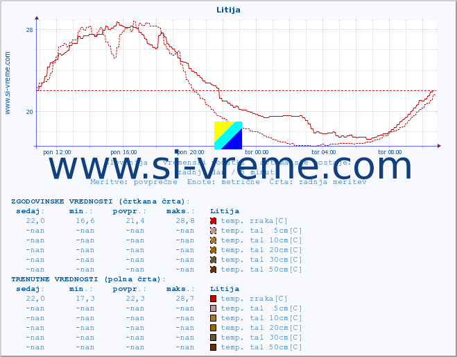 POVPREČJE :: Litija :: temp. zraka | vlaga | smer vetra | hitrost vetra | sunki vetra | tlak | padavine | sonce | temp. tal  5cm | temp. tal 10cm | temp. tal 20cm | temp. tal 30cm | temp. tal 50cm :: zadnji dan / 5 minut.