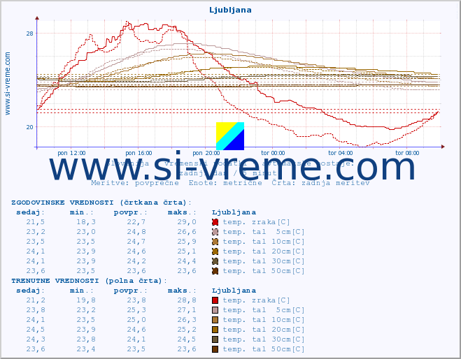 POVPREČJE :: Ljubljana :: temp. zraka | vlaga | smer vetra | hitrost vetra | sunki vetra | tlak | padavine | sonce | temp. tal  5cm | temp. tal 10cm | temp. tal 20cm | temp. tal 30cm | temp. tal 50cm :: zadnji dan / 5 minut.