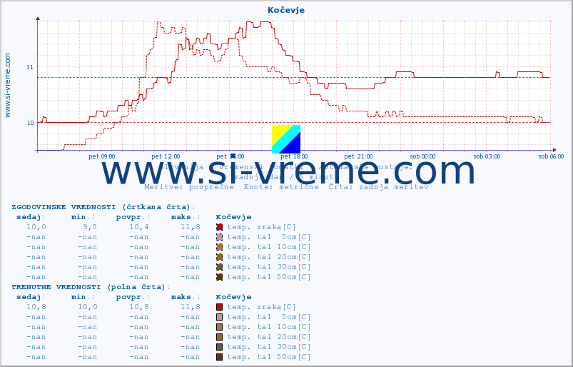 POVPREČJE :: Kočevje :: temp. zraka | vlaga | smer vetra | hitrost vetra | sunki vetra | tlak | padavine | sonce | temp. tal  5cm | temp. tal 10cm | temp. tal 20cm | temp. tal 30cm | temp. tal 50cm :: zadnji dan / 5 minut.