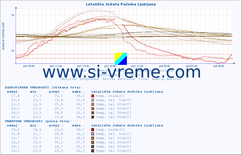 POVPREČJE :: Letališče Jožeta Pučnika Ljubljana :: temp. zraka | vlaga | smer vetra | hitrost vetra | sunki vetra | tlak | padavine | sonce | temp. tal  5cm | temp. tal 10cm | temp. tal 20cm | temp. tal 30cm | temp. tal 50cm :: zadnji dan / 5 minut.