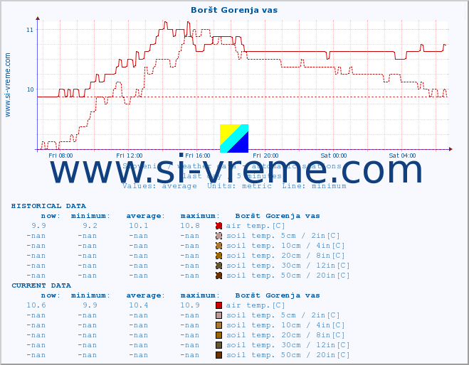  :: Boršt Gorenja vas :: air temp. | humi- dity | wind dir. | wind speed | wind gusts | air pressure | precipi- tation | sun strength | soil temp. 5cm / 2in | soil temp. 10cm / 4in | soil temp. 20cm / 8in | soil temp. 30cm / 12in | soil temp. 50cm / 20in :: last day / 5 minutes.