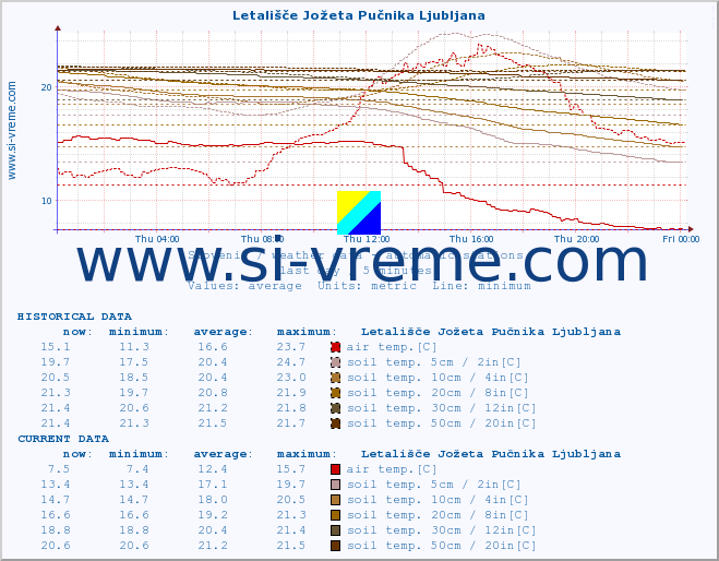  :: Letališče Jožeta Pučnika Ljubljana :: air temp. | humi- dity | wind dir. | wind speed | wind gusts | air pressure | precipi- tation | sun strength | soil temp. 5cm / 2in | soil temp. 10cm / 4in | soil temp. 20cm / 8in | soil temp. 30cm / 12in | soil temp. 50cm / 20in :: last day / 5 minutes.