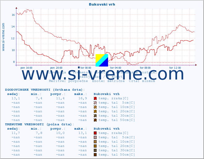 POVPREČJE :: Bukovski vrh :: temp. zraka | vlaga | smer vetra | hitrost vetra | sunki vetra | tlak | padavine | sonce | temp. tal  5cm | temp. tal 10cm | temp. tal 20cm | temp. tal 30cm | temp. tal 50cm :: zadnji dan / 5 minut.