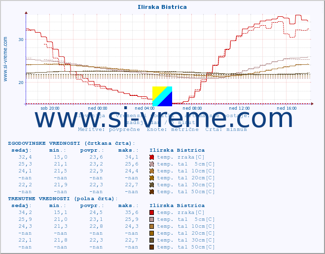 POVPREČJE :: Ilirska Bistrica :: temp. zraka | vlaga | smer vetra | hitrost vetra | sunki vetra | tlak | padavine | sonce | temp. tal  5cm | temp. tal 10cm | temp. tal 20cm | temp. tal 30cm | temp. tal 50cm :: zadnji dan / 5 minut.