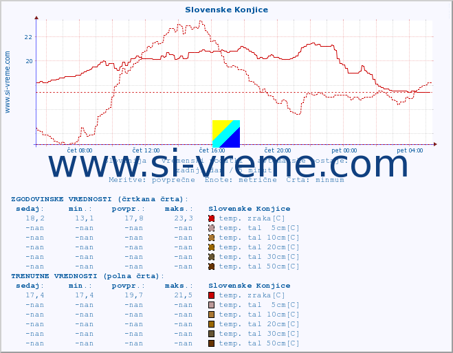 POVPREČJE :: Slovenske Konjice :: temp. zraka | vlaga | smer vetra | hitrost vetra | sunki vetra | tlak | padavine | sonce | temp. tal  5cm | temp. tal 10cm | temp. tal 20cm | temp. tal 30cm | temp. tal 50cm :: zadnji dan / 5 minut.