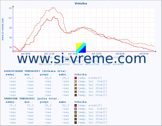 POVPREČJE :: Vrhnika :: temp. zraka | vlaga | smer vetra | hitrost vetra | sunki vetra | tlak | padavine | sonce | temp. tal  5cm | temp. tal 10cm | temp. tal 20cm | temp. tal 30cm | temp. tal 50cm :: zadnji dan / 5 minut.