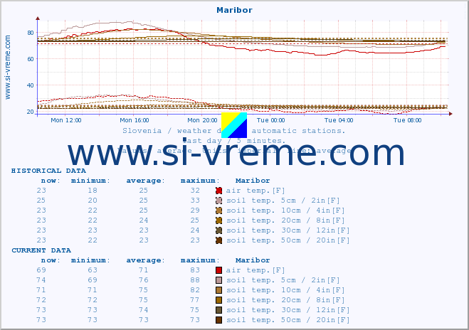  :: Maribor :: air temp. | humi- dity | wind dir. | wind speed | wind gusts | air pressure | precipi- tation | sun strength | soil temp. 5cm / 2in | soil temp. 10cm / 4in | soil temp. 20cm / 8in | soil temp. 30cm / 12in | soil temp. 50cm / 20in :: last day / 5 minutes.