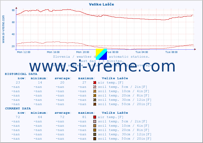  :: Velike Lašče :: air temp. | humi- dity | wind dir. | wind speed | wind gusts | air pressure | precipi- tation | sun strength | soil temp. 5cm / 2in | soil temp. 10cm / 4in | soil temp. 20cm / 8in | soil temp. 30cm / 12in | soil temp. 50cm / 20in :: last day / 5 minutes.
