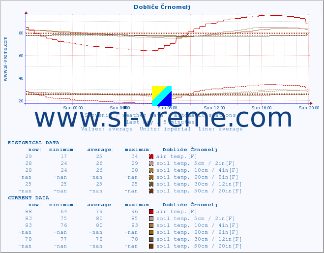  :: Dobliče Črnomelj :: air temp. | humi- dity | wind dir. | wind speed | wind gusts | air pressure | precipi- tation | sun strength | soil temp. 5cm / 2in | soil temp. 10cm / 4in | soil temp. 20cm / 8in | soil temp. 30cm / 12in | soil temp. 50cm / 20in :: last day / 5 minutes.