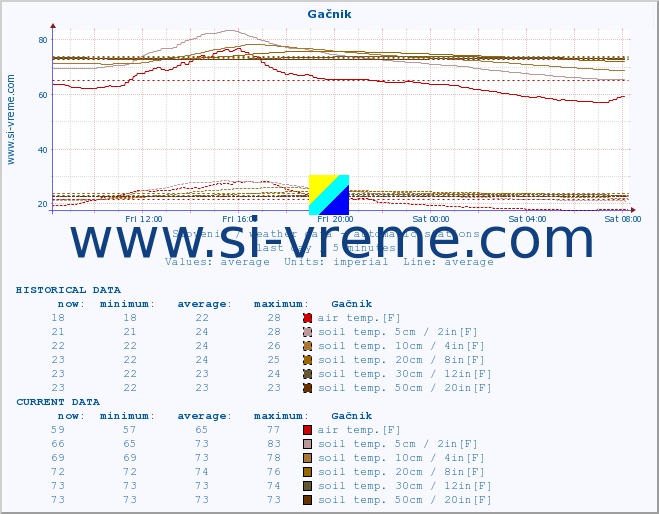  :: Gačnik :: air temp. | humi- dity | wind dir. | wind speed | wind gusts | air pressure | precipi- tation | sun strength | soil temp. 5cm / 2in | soil temp. 10cm / 4in | soil temp. 20cm / 8in | soil temp. 30cm / 12in | soil temp. 50cm / 20in :: last day / 5 minutes.