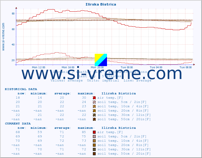  :: Ilirska Bistrica :: air temp. | humi- dity | wind dir. | wind speed | wind gusts | air pressure | precipi- tation | sun strength | soil temp. 5cm / 2in | soil temp. 10cm / 4in | soil temp. 20cm / 8in | soil temp. 30cm / 12in | soil temp. 50cm / 20in :: last day / 5 minutes.