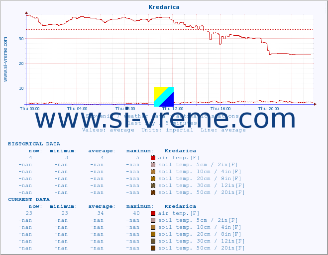  :: Kredarica :: air temp. | humi- dity | wind dir. | wind speed | wind gusts | air pressure | precipi- tation | sun strength | soil temp. 5cm / 2in | soil temp. 10cm / 4in | soil temp. 20cm / 8in | soil temp. 30cm / 12in | soil temp. 50cm / 20in :: last day / 5 minutes.