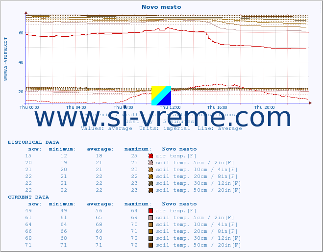  :: Novo mesto :: air temp. | humi- dity | wind dir. | wind speed | wind gusts | air pressure | precipi- tation | sun strength | soil temp. 5cm / 2in | soil temp. 10cm / 4in | soil temp. 20cm / 8in | soil temp. 30cm / 12in | soil temp. 50cm / 20in :: last day / 5 minutes.