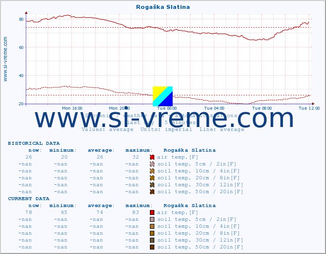  :: Rogaška Slatina :: air temp. | humi- dity | wind dir. | wind speed | wind gusts | air pressure | precipi- tation | sun strength | soil temp. 5cm / 2in | soil temp. 10cm / 4in | soil temp. 20cm / 8in | soil temp. 30cm / 12in | soil temp. 50cm / 20in :: last day / 5 minutes.