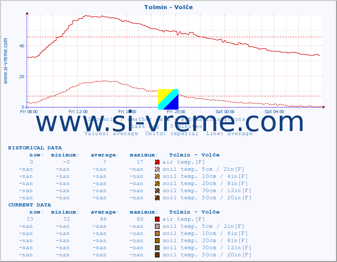  :: Tolmin - Volče :: air temp. | humi- dity | wind dir. | wind speed | wind gusts | air pressure | precipi- tation | sun strength | soil temp. 5cm / 2in | soil temp. 10cm / 4in | soil temp. 20cm / 8in | soil temp. 30cm / 12in | soil temp. 50cm / 20in :: last day / 5 minutes.