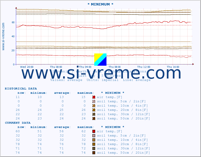  :: * MINIMUM* :: air temp. | humi- dity | wind dir. | wind speed | wind gusts | air pressure | precipi- tation | sun strength | soil temp. 5cm / 2in | soil temp. 10cm / 4in | soil temp. 20cm / 8in | soil temp. 30cm / 12in | soil temp. 50cm / 20in :: last day / 5 minutes.