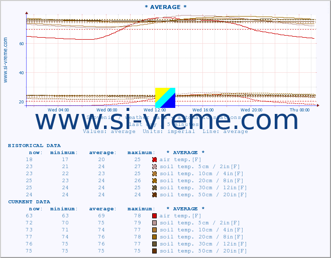  :: * AVERAGE * :: air temp. | humi- dity | wind dir. | wind speed | wind gusts | air pressure | precipi- tation | sun strength | soil temp. 5cm / 2in | soil temp. 10cm / 4in | soil temp. 20cm / 8in | soil temp. 30cm / 12in | soil temp. 50cm / 20in :: last day / 5 minutes.