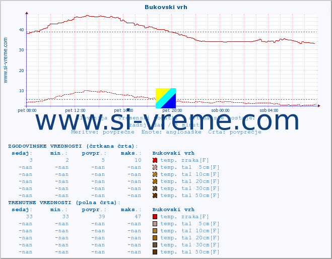 POVPREČJE :: Bukovski vrh :: temp. zraka | vlaga | smer vetra | hitrost vetra | sunki vetra | tlak | padavine | sonce | temp. tal  5cm | temp. tal 10cm | temp. tal 20cm | temp. tal 30cm | temp. tal 50cm :: zadnji dan / 5 minut.