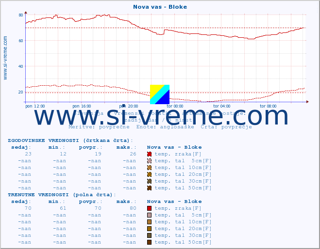 POVPREČJE :: Nova vas - Bloke :: temp. zraka | vlaga | smer vetra | hitrost vetra | sunki vetra | tlak | padavine | sonce | temp. tal  5cm | temp. tal 10cm | temp. tal 20cm | temp. tal 30cm | temp. tal 50cm :: zadnji dan / 5 minut.