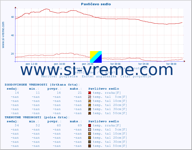 POVPREČJE :: Pavličevo sedlo :: temp. zraka | vlaga | smer vetra | hitrost vetra | sunki vetra | tlak | padavine | sonce | temp. tal  5cm | temp. tal 10cm | temp. tal 20cm | temp. tal 30cm | temp. tal 50cm :: zadnji dan / 5 minut.