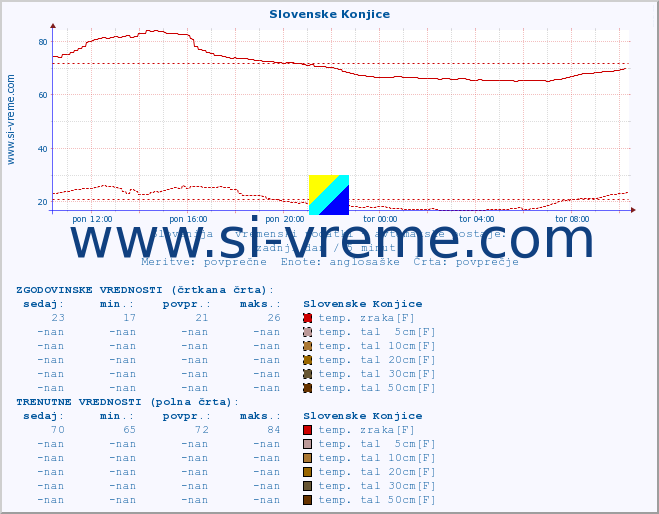 POVPREČJE :: Slovenske Konjice :: temp. zraka | vlaga | smer vetra | hitrost vetra | sunki vetra | tlak | padavine | sonce | temp. tal  5cm | temp. tal 10cm | temp. tal 20cm | temp. tal 30cm | temp. tal 50cm :: zadnji dan / 5 minut.