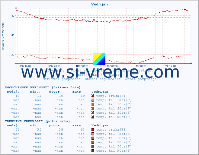 POVPREČJE :: Vedrijan :: temp. zraka | vlaga | smer vetra | hitrost vetra | sunki vetra | tlak | padavine | sonce | temp. tal  5cm | temp. tal 10cm | temp. tal 20cm | temp. tal 30cm | temp. tal 50cm :: zadnji dan / 5 minut.