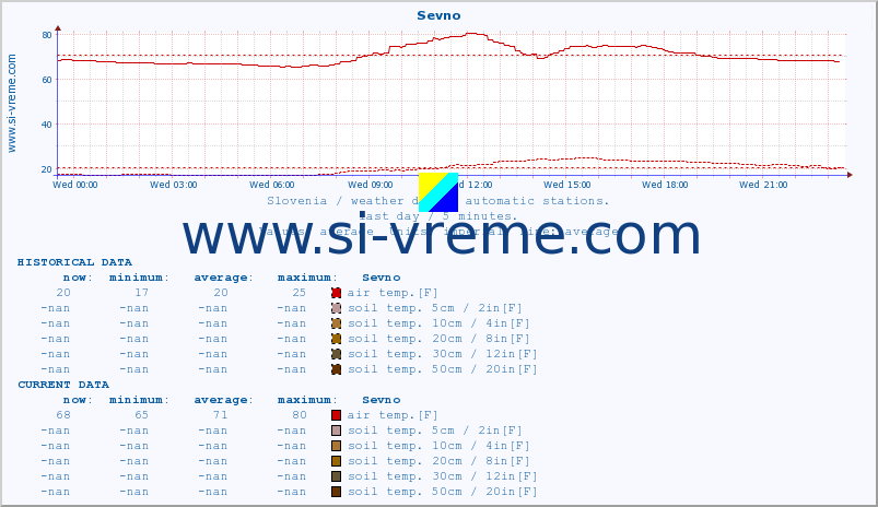  :: Sevno :: air temp. | humi- dity | wind dir. | wind speed | wind gusts | air pressure | precipi- tation | sun strength | soil temp. 5cm / 2in | soil temp. 10cm / 4in | soil temp. 20cm / 8in | soil temp. 30cm / 12in | soil temp. 50cm / 20in :: last day / 5 minutes.