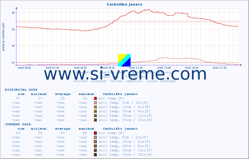  :: Cerkniško jezero :: air temp. | humi- dity | wind dir. | wind speed | wind gusts | air pressure | precipi- tation | sun strength | soil temp. 5cm / 2in | soil temp. 10cm / 4in | soil temp. 20cm / 8in | soil temp. 30cm / 12in | soil temp. 50cm / 20in :: last day / 5 minutes.