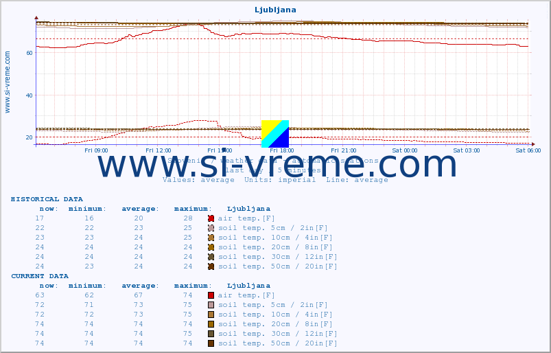  :: Ljubljana :: air temp. | humi- dity | wind dir. | wind speed | wind gusts | air pressure | precipi- tation | sun strength | soil temp. 5cm / 2in | soil temp. 10cm / 4in | soil temp. 20cm / 8in | soil temp. 30cm / 12in | soil temp. 50cm / 20in :: last day / 5 minutes.