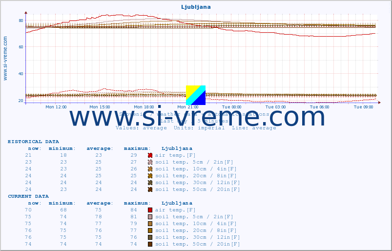  :: Ljubljana :: air temp. | humi- dity | wind dir. | wind speed | wind gusts | air pressure | precipi- tation | sun strength | soil temp. 5cm / 2in | soil temp. 10cm / 4in | soil temp. 20cm / 8in | soil temp. 30cm / 12in | soil temp. 50cm / 20in :: last day / 5 minutes.