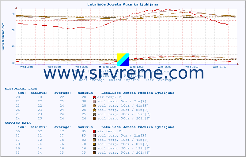  :: Letališče Jožeta Pučnika Ljubljana :: air temp. | humi- dity | wind dir. | wind speed | wind gusts | air pressure | precipi- tation | sun strength | soil temp. 5cm / 2in | soil temp. 10cm / 4in | soil temp. 20cm / 8in | soil temp. 30cm / 12in | soil temp. 50cm / 20in :: last day / 5 minutes.