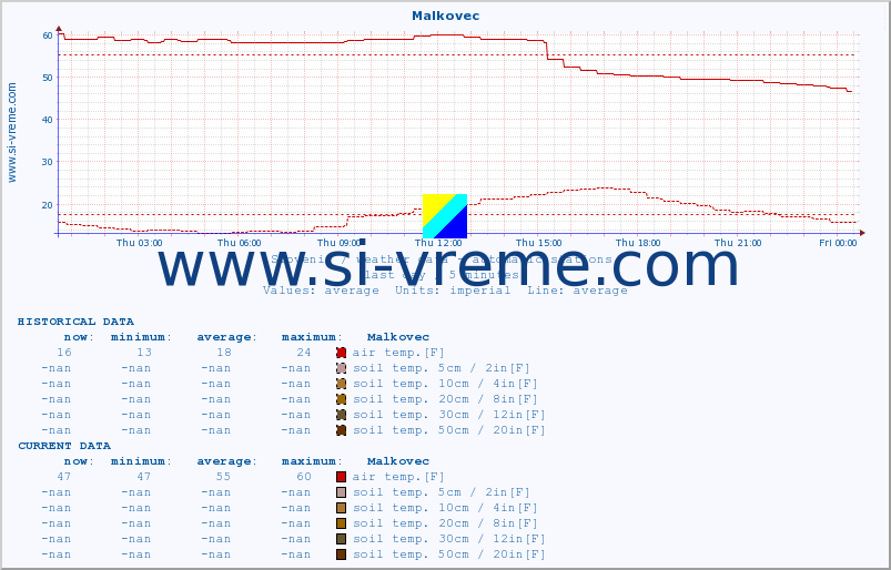  :: Malkovec :: air temp. | humi- dity | wind dir. | wind speed | wind gusts | air pressure | precipi- tation | sun strength | soil temp. 5cm / 2in | soil temp. 10cm / 4in | soil temp. 20cm / 8in | soil temp. 30cm / 12in | soil temp. 50cm / 20in :: last day / 5 minutes.