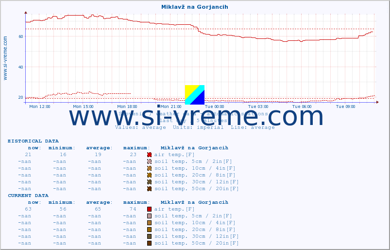 :: Miklavž na Gorjancih :: air temp. | humi- dity | wind dir. | wind speed | wind gusts | air pressure | precipi- tation | sun strength | soil temp. 5cm / 2in | soil temp. 10cm / 4in | soil temp. 20cm / 8in | soil temp. 30cm / 12in | soil temp. 50cm / 20in :: last day / 5 minutes.