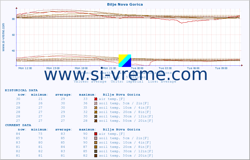  :: Bilje Nova Gorica :: air temp. | humi- dity | wind dir. | wind speed | wind gusts | air pressure | precipi- tation | sun strength | soil temp. 5cm / 2in | soil temp. 10cm / 4in | soil temp. 20cm / 8in | soil temp. 30cm / 12in | soil temp. 50cm / 20in :: last day / 5 minutes.