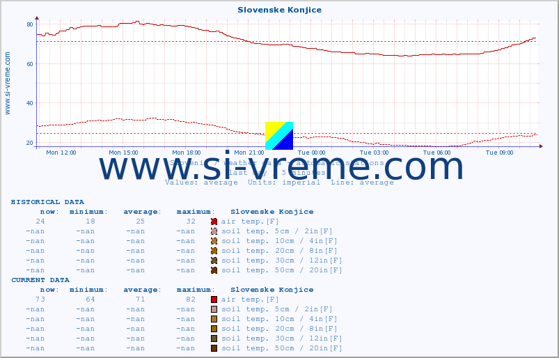  :: Slovenske Konjice :: air temp. | humi- dity | wind dir. | wind speed | wind gusts | air pressure | precipi- tation | sun strength | soil temp. 5cm / 2in | soil temp. 10cm / 4in | soil temp. 20cm / 8in | soil temp. 30cm / 12in | soil temp. 50cm / 20in :: last day / 5 minutes.