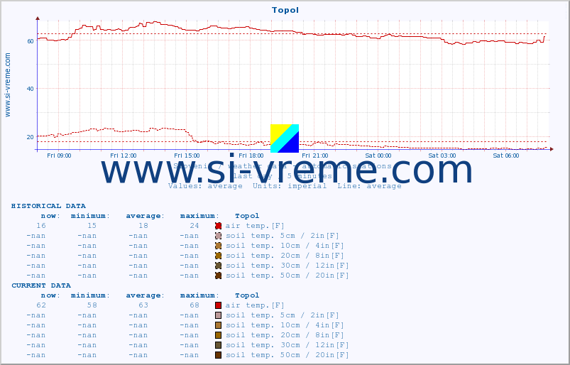  :: Topol :: air temp. | humi- dity | wind dir. | wind speed | wind gusts | air pressure | precipi- tation | sun strength | soil temp. 5cm / 2in | soil temp. 10cm / 4in | soil temp. 20cm / 8in | soil temp. 30cm / 12in | soil temp. 50cm / 20in :: last day / 5 minutes.