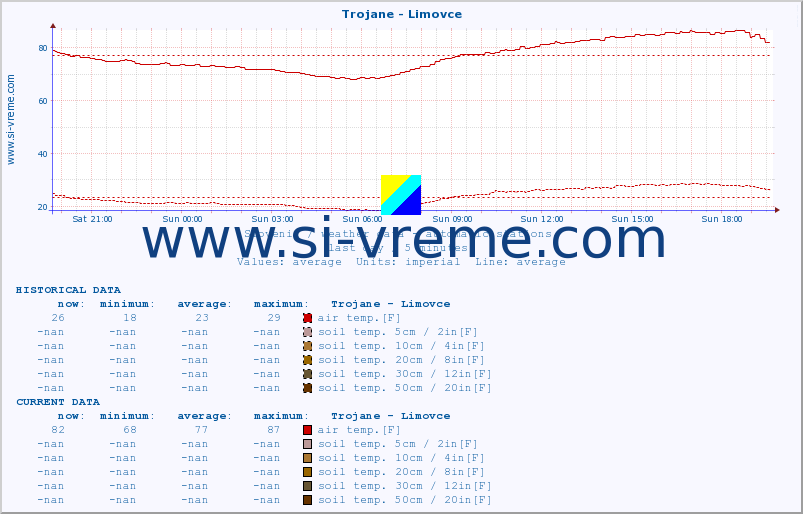  :: Trojane - Limovce :: air temp. | humi- dity | wind dir. | wind speed | wind gusts | air pressure | precipi- tation | sun strength | soil temp. 5cm / 2in | soil temp. 10cm / 4in | soil temp. 20cm / 8in | soil temp. 30cm / 12in | soil temp. 50cm / 20in :: last day / 5 minutes.