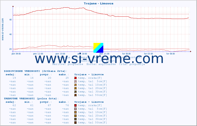 POVPREČJE :: Trojane - Limovce :: temp. zraka | vlaga | smer vetra | hitrost vetra | sunki vetra | tlak | padavine | sonce | temp. tal  5cm | temp. tal 10cm | temp. tal 20cm | temp. tal 30cm | temp. tal 50cm :: zadnji dan / 5 minut.