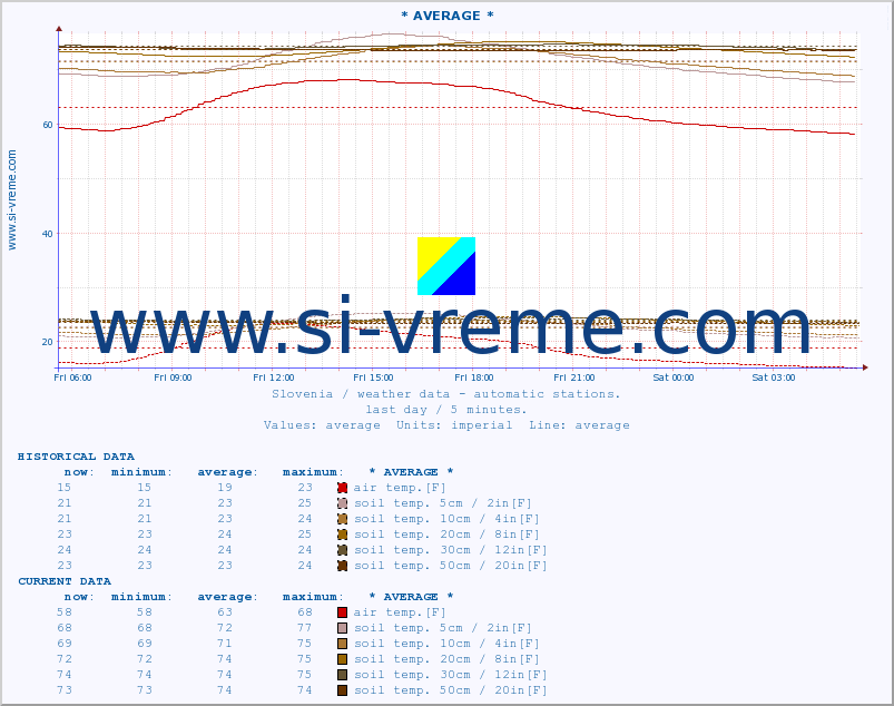  :: * AVERAGE * :: air temp. | humi- dity | wind dir. | wind speed | wind gusts | air pressure | precipi- tation | sun strength | soil temp. 5cm / 2in | soil temp. 10cm / 4in | soil temp. 20cm / 8in | soil temp. 30cm / 12in | soil temp. 50cm / 20in :: last day / 5 minutes.
