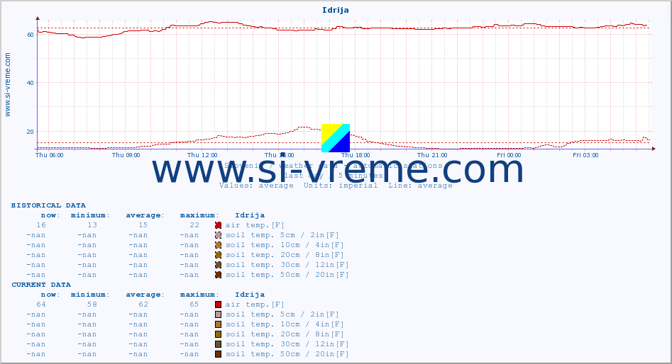  :: Idrija :: air temp. | humi- dity | wind dir. | wind speed | wind gusts | air pressure | precipi- tation | sun strength | soil temp. 5cm / 2in | soil temp. 10cm / 4in | soil temp. 20cm / 8in | soil temp. 30cm / 12in | soil temp. 50cm / 20in :: last day / 5 minutes.