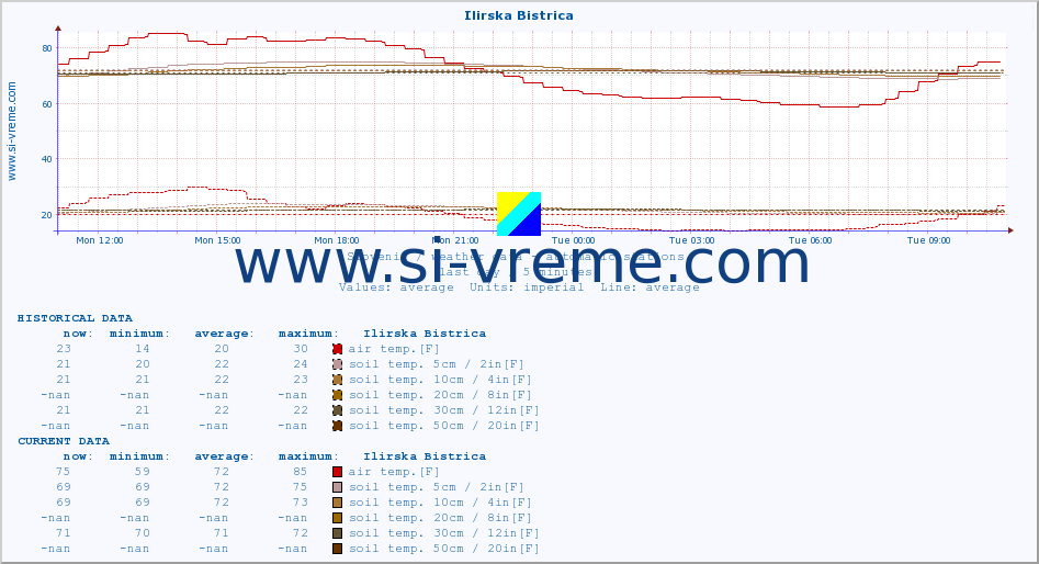  :: Ilirska Bistrica :: air temp. | humi- dity | wind dir. | wind speed | wind gusts | air pressure | precipi- tation | sun strength | soil temp. 5cm / 2in | soil temp. 10cm / 4in | soil temp. 20cm / 8in | soil temp. 30cm / 12in | soil temp. 50cm / 20in :: last day / 5 minutes.