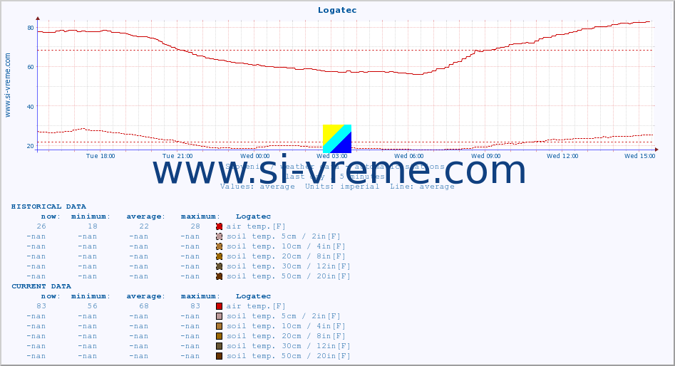  :: Logatec :: air temp. | humi- dity | wind dir. | wind speed | wind gusts | air pressure | precipi- tation | sun strength | soil temp. 5cm / 2in | soil temp. 10cm / 4in | soil temp. 20cm / 8in | soil temp. 30cm / 12in | soil temp. 50cm / 20in :: last day / 5 minutes.